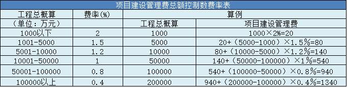 項目建設(shè)管理費總額控制數(shù)費率表